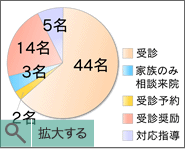 グラフ